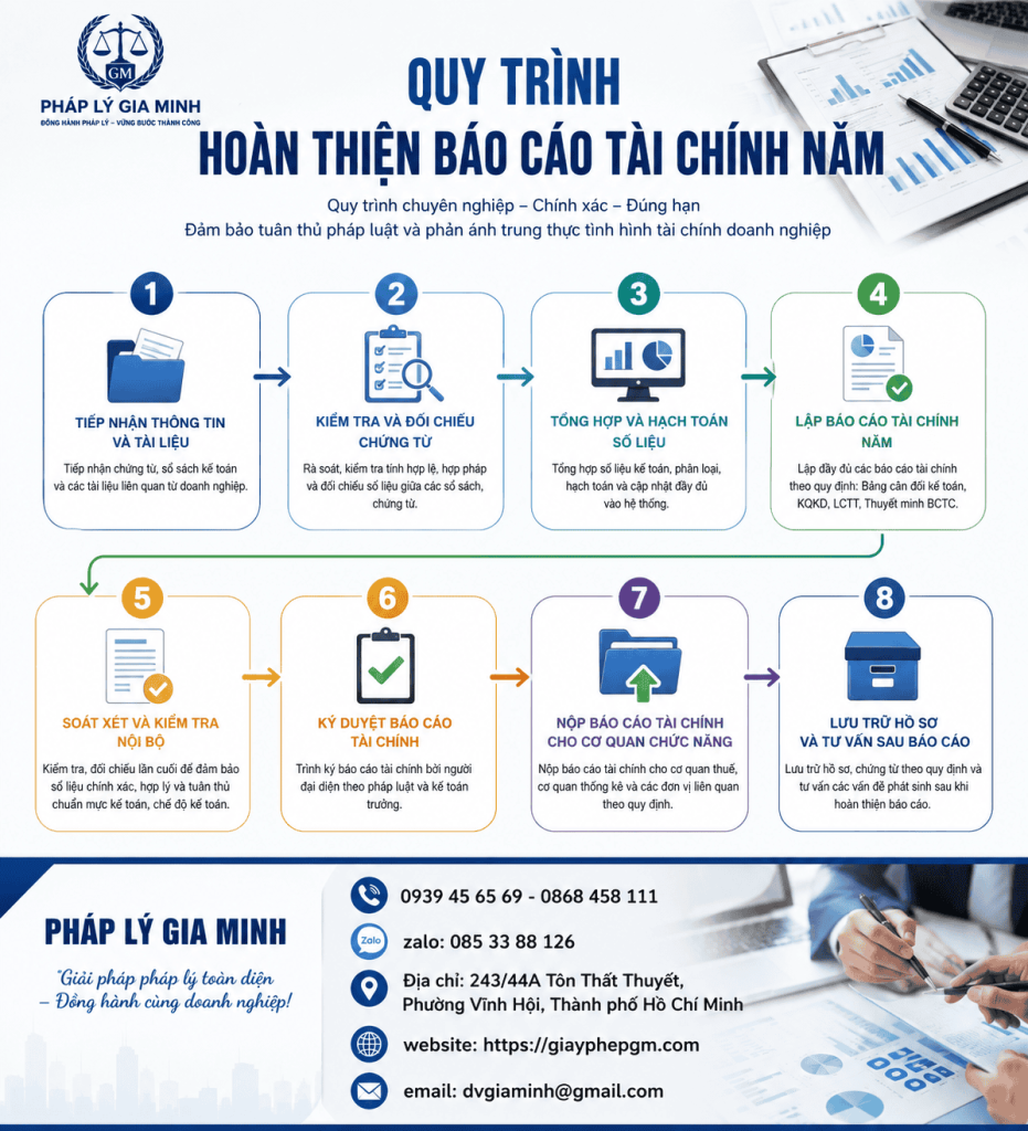 Quy Trình Hoàn Thiện Báo Cáo Tài Chính Năm